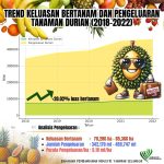 Keluasan Bertanam dan Pengeluaran Tanaman Durian