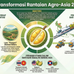 Durian Sebagai Pemacu Baharu Rantaian Agro-Asia: Membaca Isyarat Dari Nikkei Asia 2025–2026