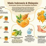 Madu Nusantara: Satu Spesies, Dua Nama & Keajaiban Sains di Sebaliknya RTahap Kemanisan Buah-buahan Tempatan (11)