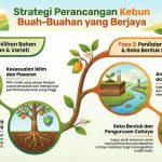 asas pengurusan buah